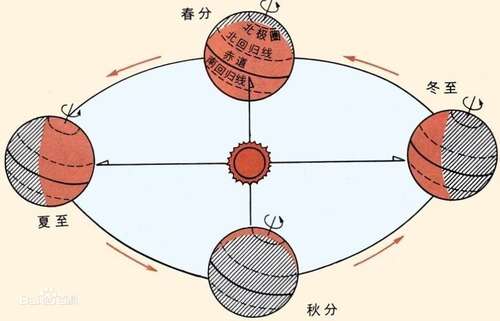 地球围绕太阳旋转