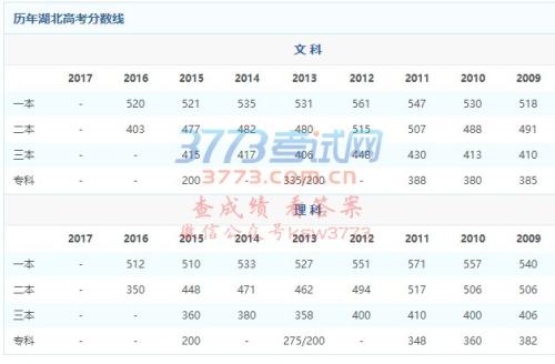 湖北估算2010年高考重点