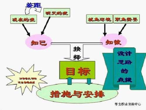 职业规划中必须学习的十种能力