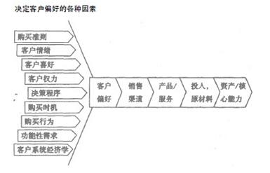 发现利润区后