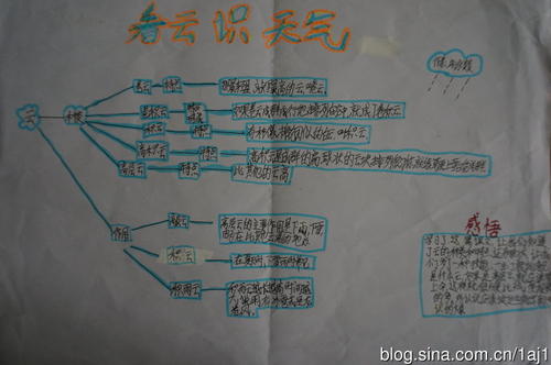 关于用云预测天气的谚语