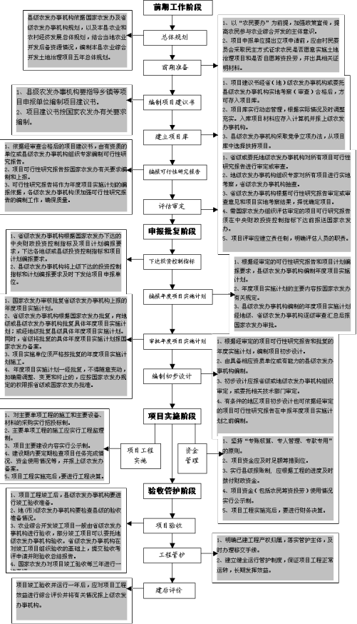 农业综合发展口号