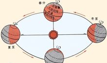 地球绕太阳转歇后语