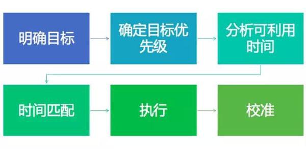 在工作场所明确目标