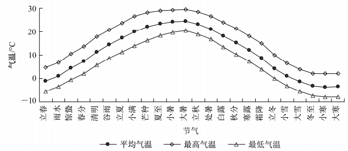 农业生产谚语中的24个太阳能术语