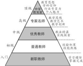 教师专业发展的三个层次