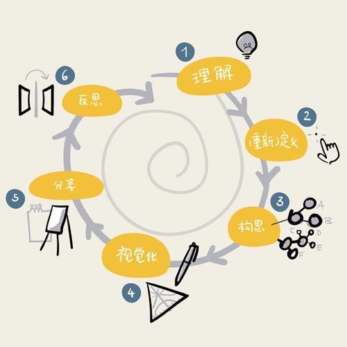 鼓舞人心的故事:多重思考,创造需求