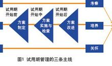 每天都是试用期