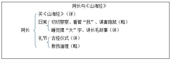 阿昌山海经阅读后300字