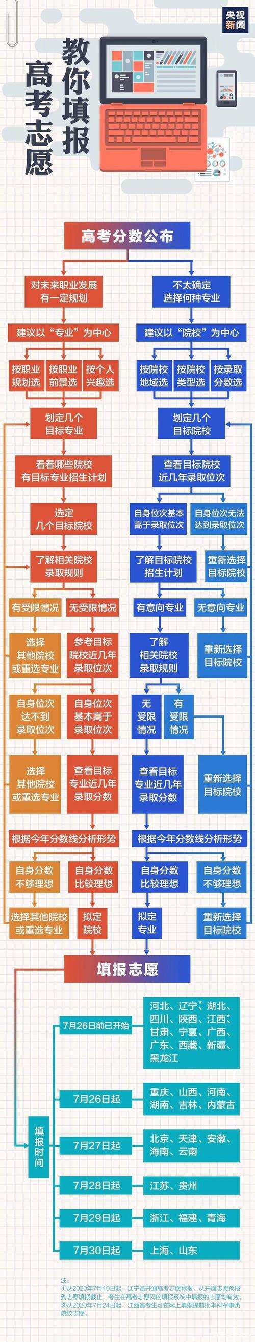 申请高考的五个基本思路