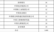 高考志愿填报：毕业生就业最好的十所重点大学