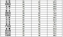 2010年，哪些专业最热门