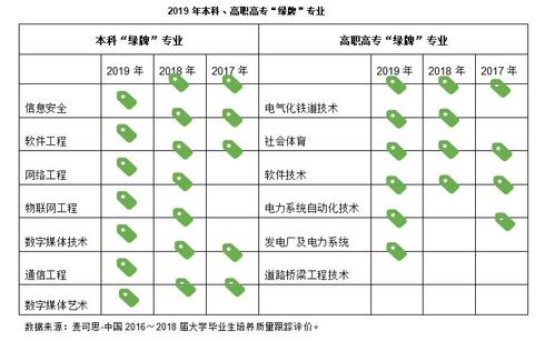 高考志愿者:失业率最高的十大专业