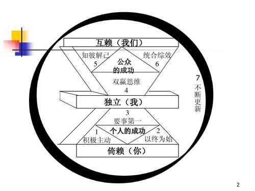 成功人士的七个习惯