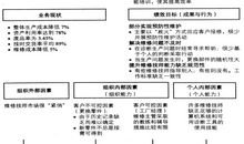 《绩效咨询》有感