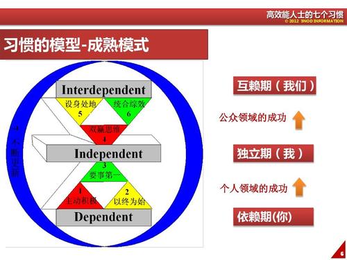 成功秘诀:七个习惯
