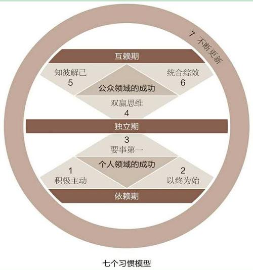 成功人士需要的十种习惯