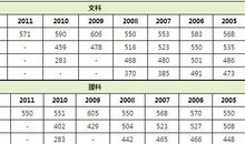 2011湖北高考分数线