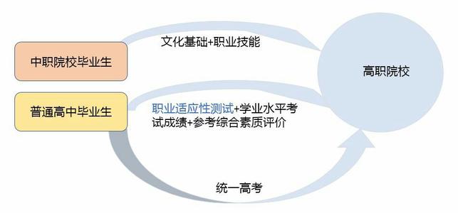 大学不再是年轻学生的唯一途径