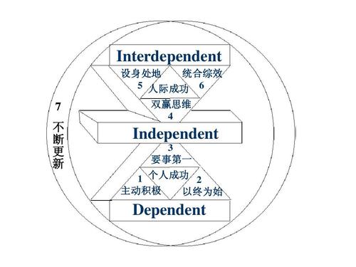 在职场上成功的十大习惯