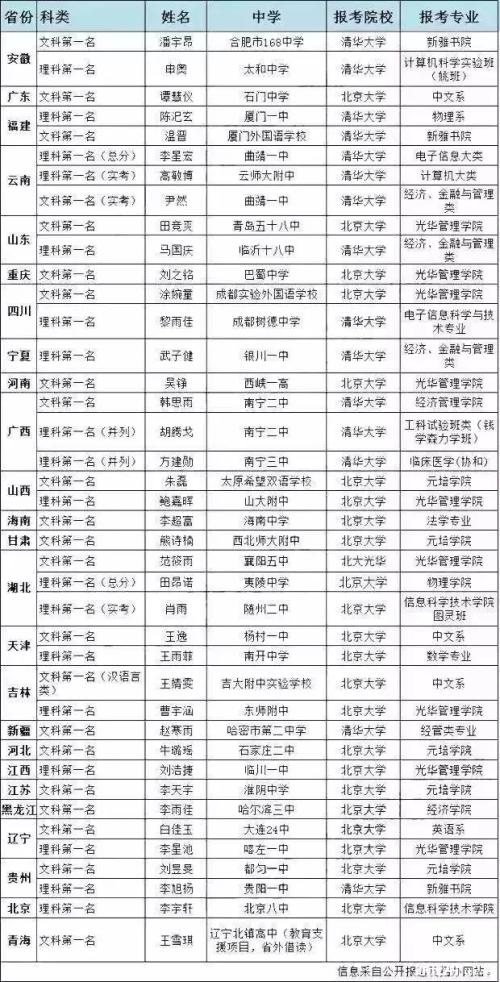 看完北京大学多远