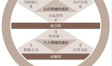 高效能人士的七个习惯读后感