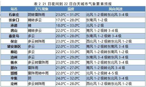 描述雷暴的成分