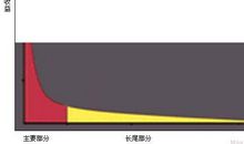 长尾理论读后感