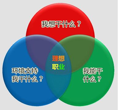 十个提示，教您制定清晰的职业计划