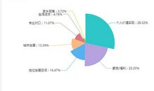 网上求职成功的六大必备要素